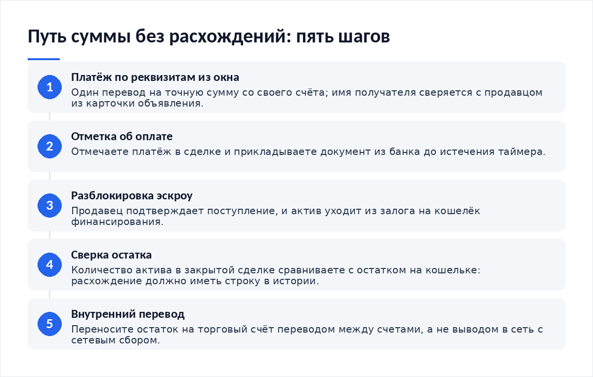Схема из пяти шагов: платёж по реквизитам из окна, отметка об оплате, разблокировка эскроу, сверка остатка, внутренний перевод на торговый счёт