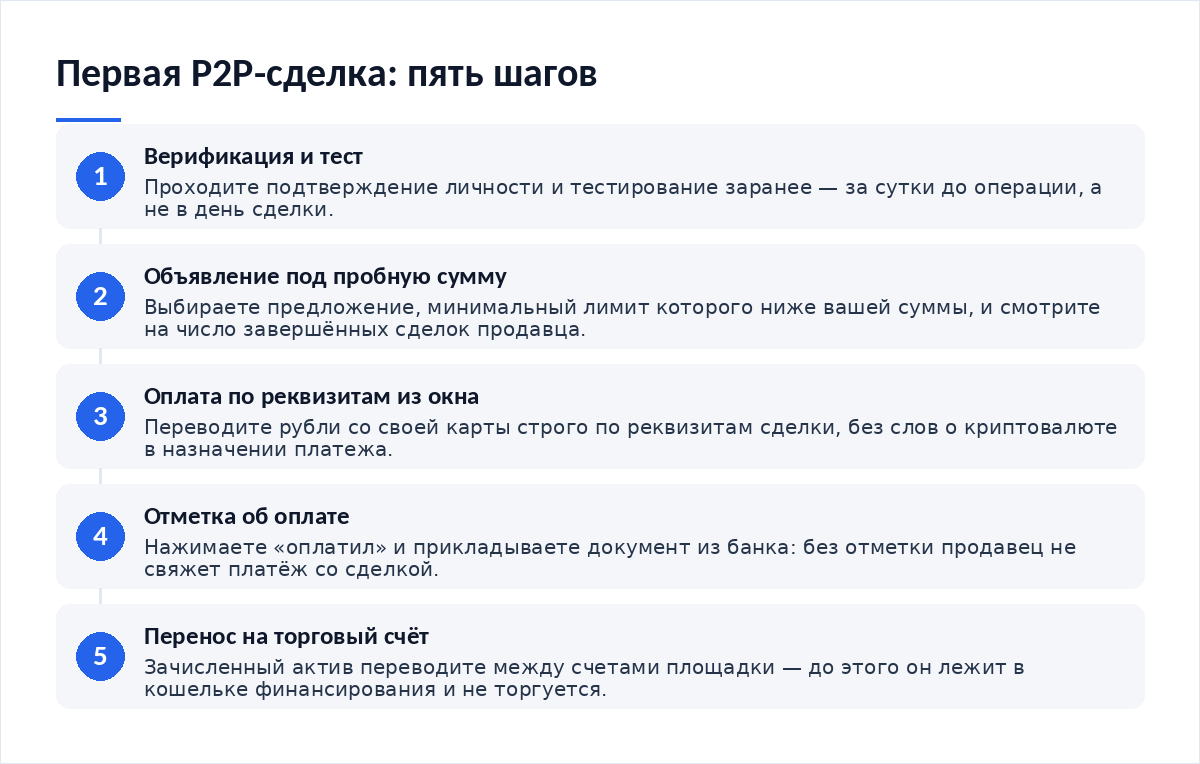 Схема из пяти шагов: верификация и тест, выбор объявления под пробную сумму, оплата по реквизитам из окна, отметка об оплате, перенос актива на торговый счёт