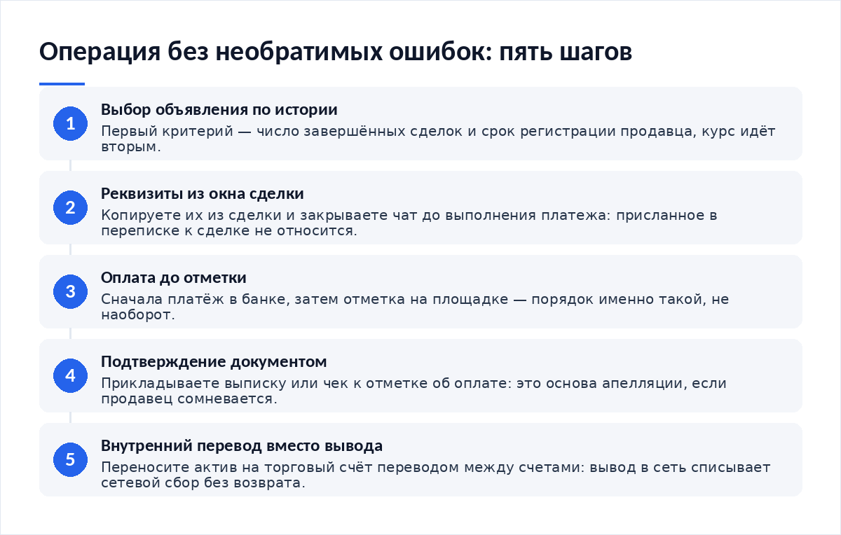 Схема из пяти шагов: выбор объявления по истории, реквизиты из окна сделки, оплата до отметки, подтверждение документом, внутренний перевод вместо вывода
