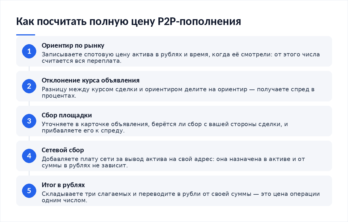 Схема из пяти шагов: ориентир по рынку, отклонение курса объявления, сбор площадки, сетевой сбор, итог в рублях