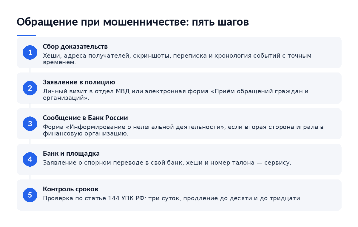 Схема из пяти шагов: сбор доказательств, заявление в полицию, сообщение в Банк России, обращение в банк и на площадку, контроль сроков проверки
