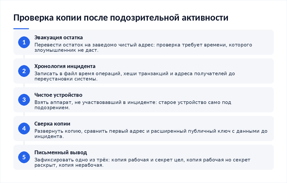 Схема из пяти шагов: эвакуация остатка, хронология инцидента, чистое устройство, сверка копии, письменный вывод