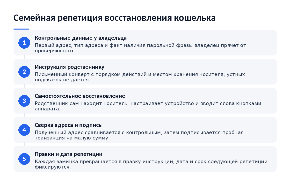 Схема из пяти шагов: контрольные данные, инструкция родственнику, самостоятельное восстановление, сверка адреса, правки и дата репетиции