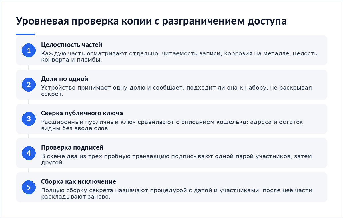 Схема из пяти шагов: целостность частей, проверка долей по одной, сверка публичного ключа, проверка подписей, полная сборка как крайний случай