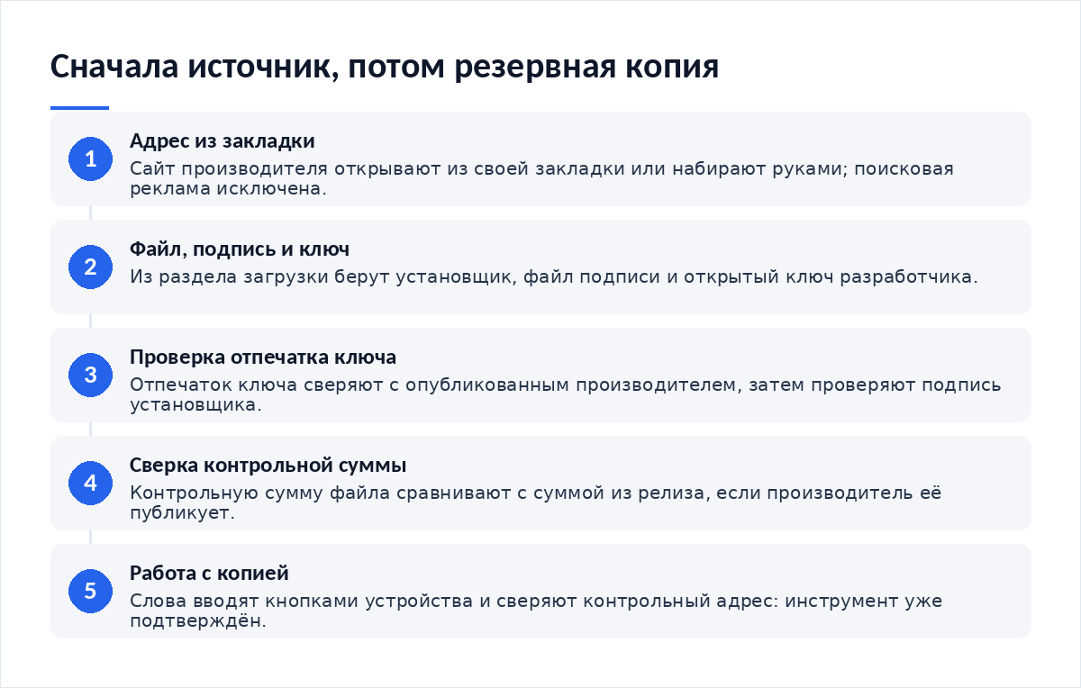 Схема из пяти шагов: адрес из закладки, загрузка файла с подписью, проверка отпечатка ключа, сверка контрольной суммы, работа с копией на устройстве