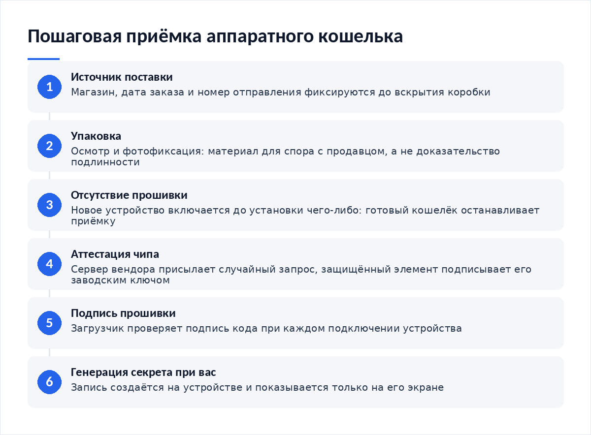 Схема из шести шагов пошаговой приёмки аппаратного кошелька: источник поставки, упаковка, отсутствие прошивки, аттестация чипа, подпись прошивки, генерация секрета