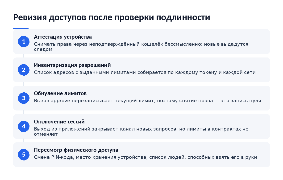 Схема из пяти шагов ревизии доступов: аттестация устройства, инвентаризация разрешений, обнуление лимитов, отключение сессий, пересмотр физического доступа