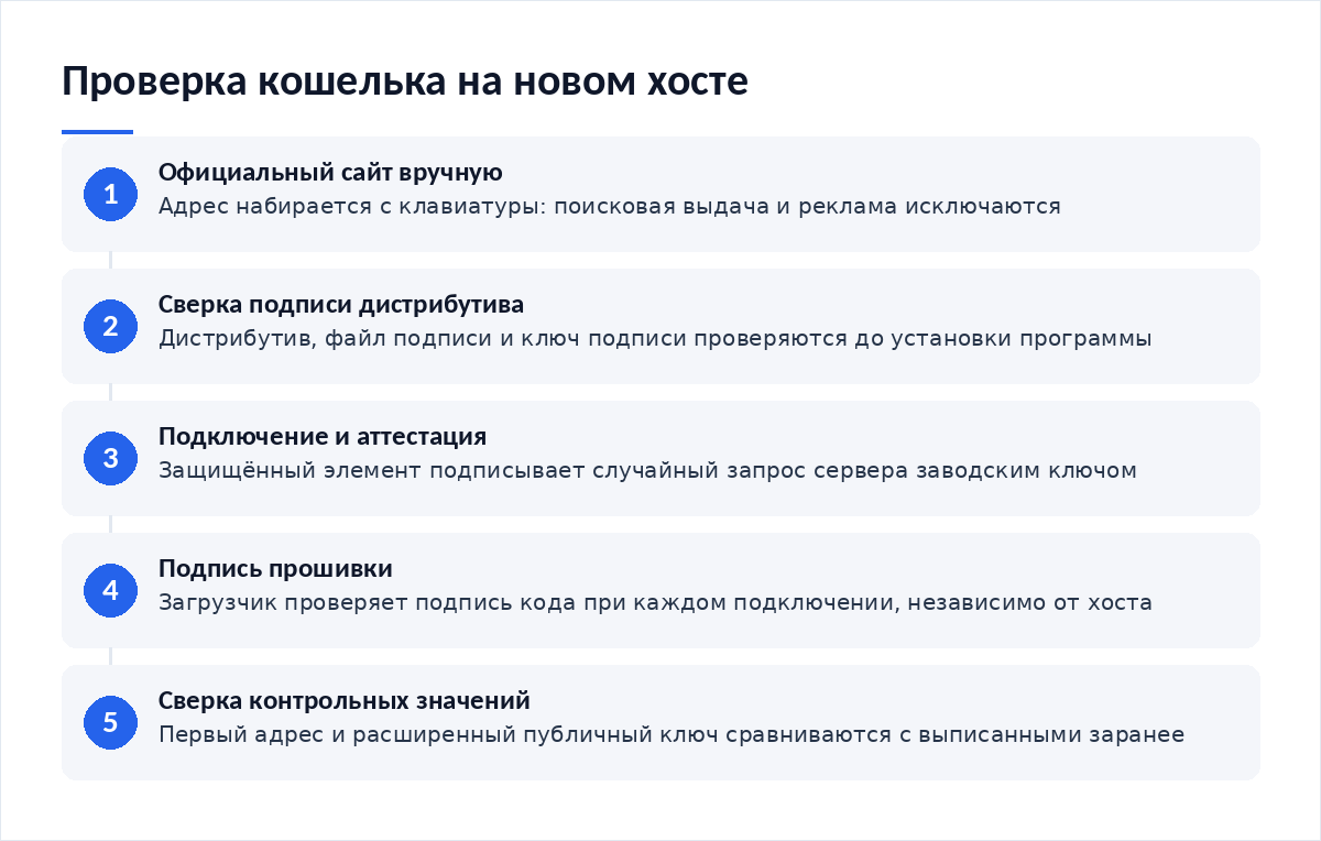 Схема из пяти шагов проверки кошелька на новом хосте: загрузка приложения с официального сайта, сверка подписи дистрибутива, подключение и аттестация, подпись прошивки, сверка первого адреса и расширенного публичного ключа