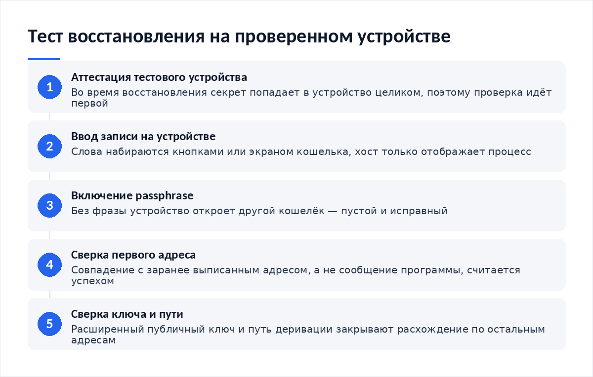 Схема из пяти шагов теста восстановления: аттестация тестового устройства, ввод записи, включение passphrase, сверка первого адреса, сверка расширенного публичного ключа