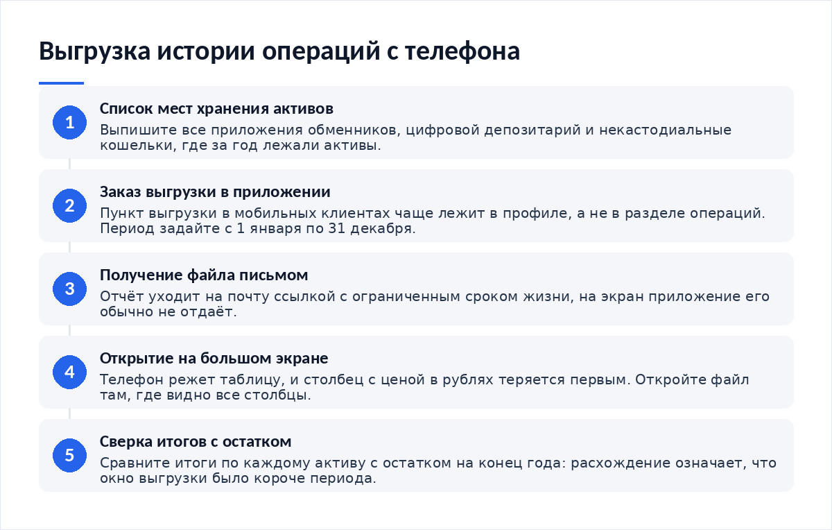Схема из пяти шагов: список площадок, заказ выгрузки в приложении, получение файла письмом, открытие на большом экране, сверка итогов с остатком