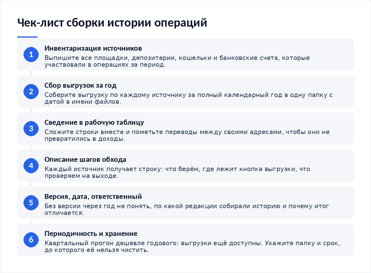 Схема из шести шагов: инвентаризация источников, сбор выгрузок, сведение в рабочую таблицу, описание шагов обхода, присвоение версии и даты, назначение периодичности и места хранения