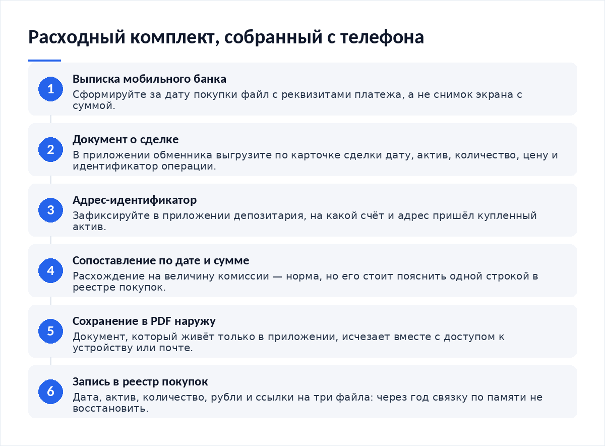 Схема из шести шагов: выписка мобильного банка, документ о сделке из приложения, адрес-идентификатор из депозитария, сопоставление по дате и сумме, сохранение в PDF, запись в реестр покупок