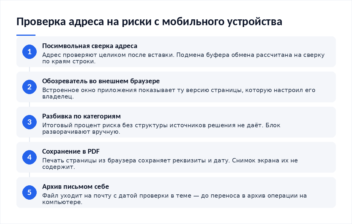 Схема из пяти шагов: посимвольная сверка адреса, обозреватель в браузере, разбивка по категориям, сохранение результата в PDF, архив письмом себе