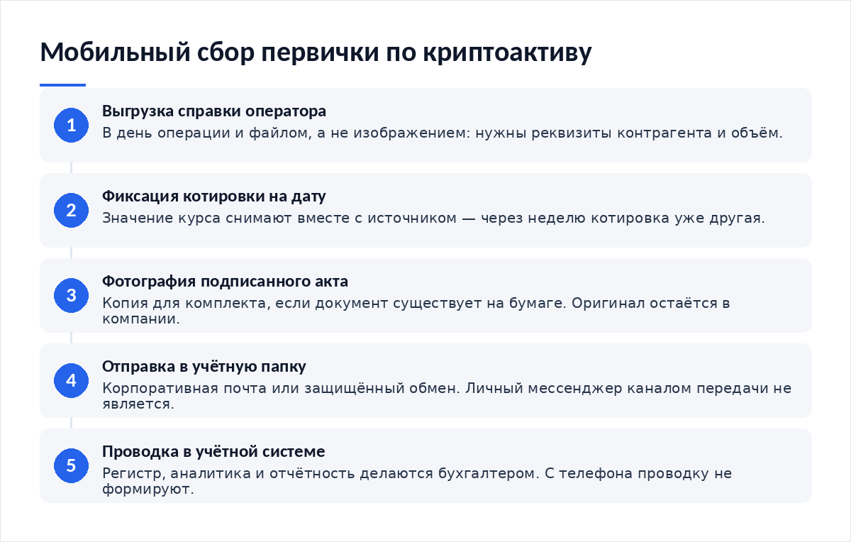 Схема из пяти шагов: выгрузка справки оператора, фиксация котировки на дату, фотография подписанного акта, отправка комплекта в учётную папку, проводка в учётной системе