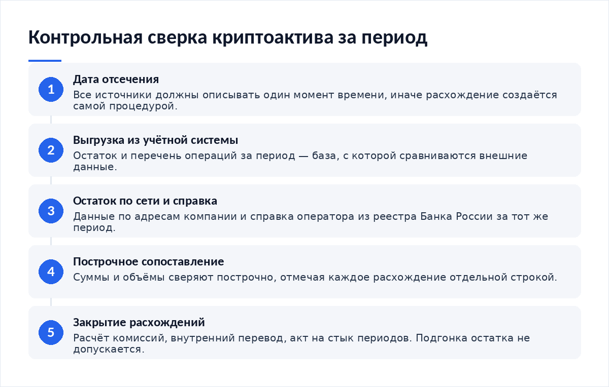 Схема из пяти шагов: дата отсечения, выгрузка из учётной системы, остаток по сети и справка оператора, построчное сопоставление, закрытие расхождений документами