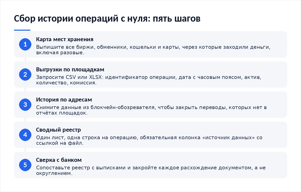 Схема из пяти шагов: карта мест хранения, выгрузки по площадкам, история по адресам, сводный реестр, сверка с банком