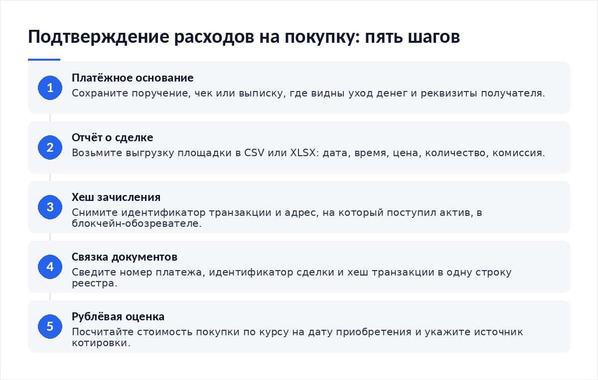Схема из пяти шагов: платёжное основание, отчёт о сделке, хеш зачисления, связка документов, рублёвая оценка покупки