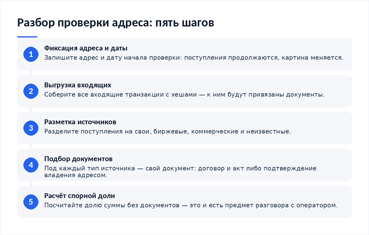 Схема из пяти шагов: фиксация адреса и даты, выгрузка входящих транзакций, разметка источников, подбор документов, расчёт спорной доли