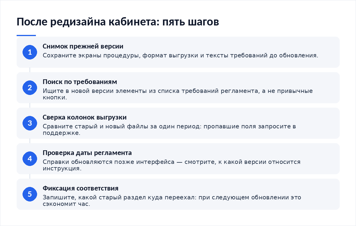 Схема из пяти шагов: снимок прежней версии, поиск элементов по требованиям, сверка колонок выгрузки, проверка даты регламента, фиксация соответствия разделов