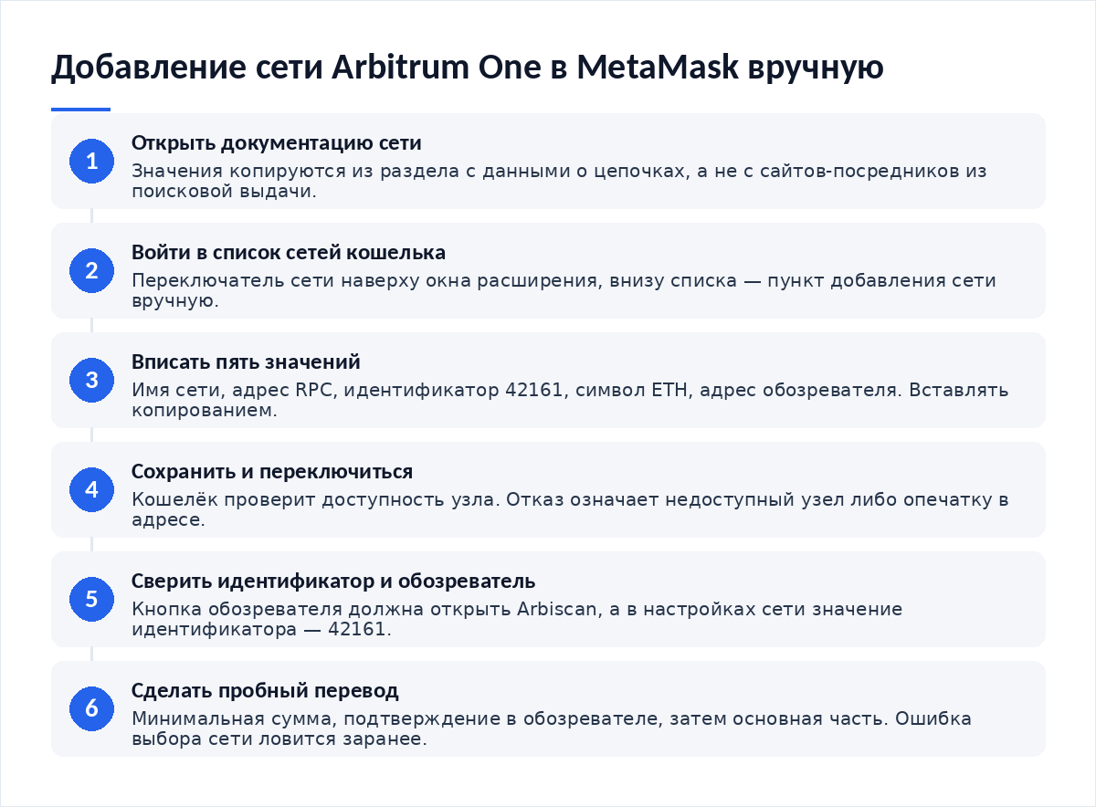 Схема из шести шагов: открыть список сетей, выбрать добавление вручную, вписать пять параметров, сохранить сеть, сверить идентификатор и обозреватель, провести пробный перевод
