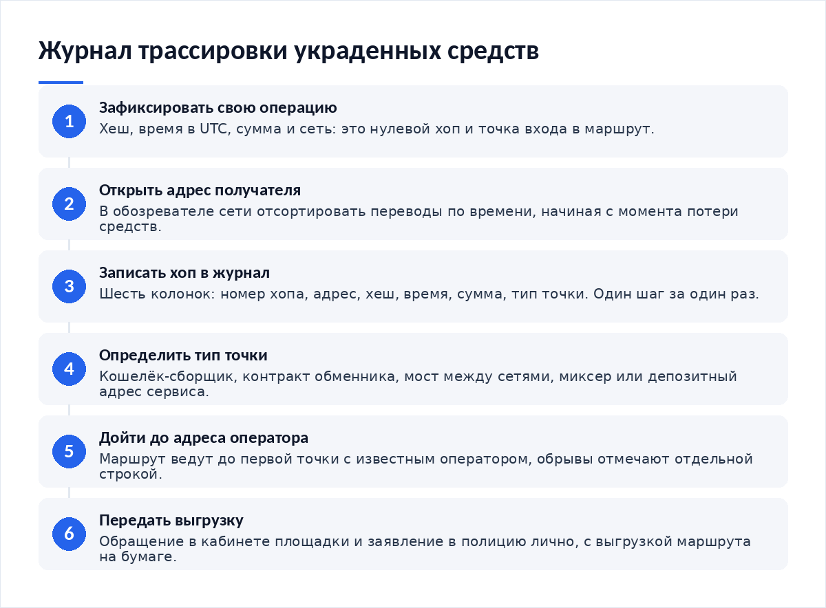 Схема из шести шагов: зафиксировать свою операцию, открыть адрес получателя, записать хоп в журнал, определить тип точки, дойти до адреса оператора, передать выгрузку