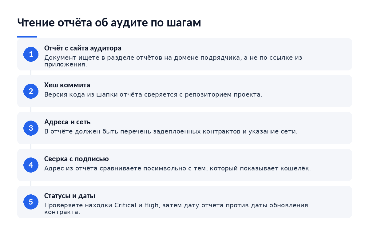 Схема из пяти шагов: отчёт с сайта аудитора, хеш коммита, адреса и сеть, сверка с запросом на подпись, статусы находок и дата обновления
