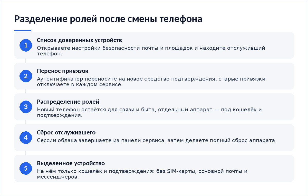 Схема из пяти шагов: список доверенных устройств, перенос привязок, распределение ролей, сброс отслужившего аппарата, выделенное устройство под кошелёк