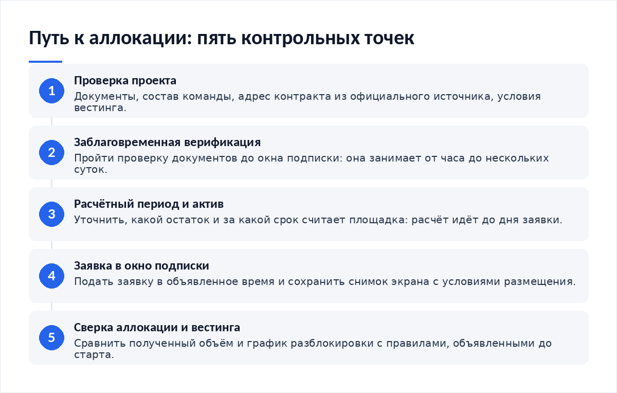 Схема из пяти шагов: проверка проекта, заблаговременная верификация, расчётный период и требуемый актив, заявка в окно подписки, сверка аллокации и вестинга