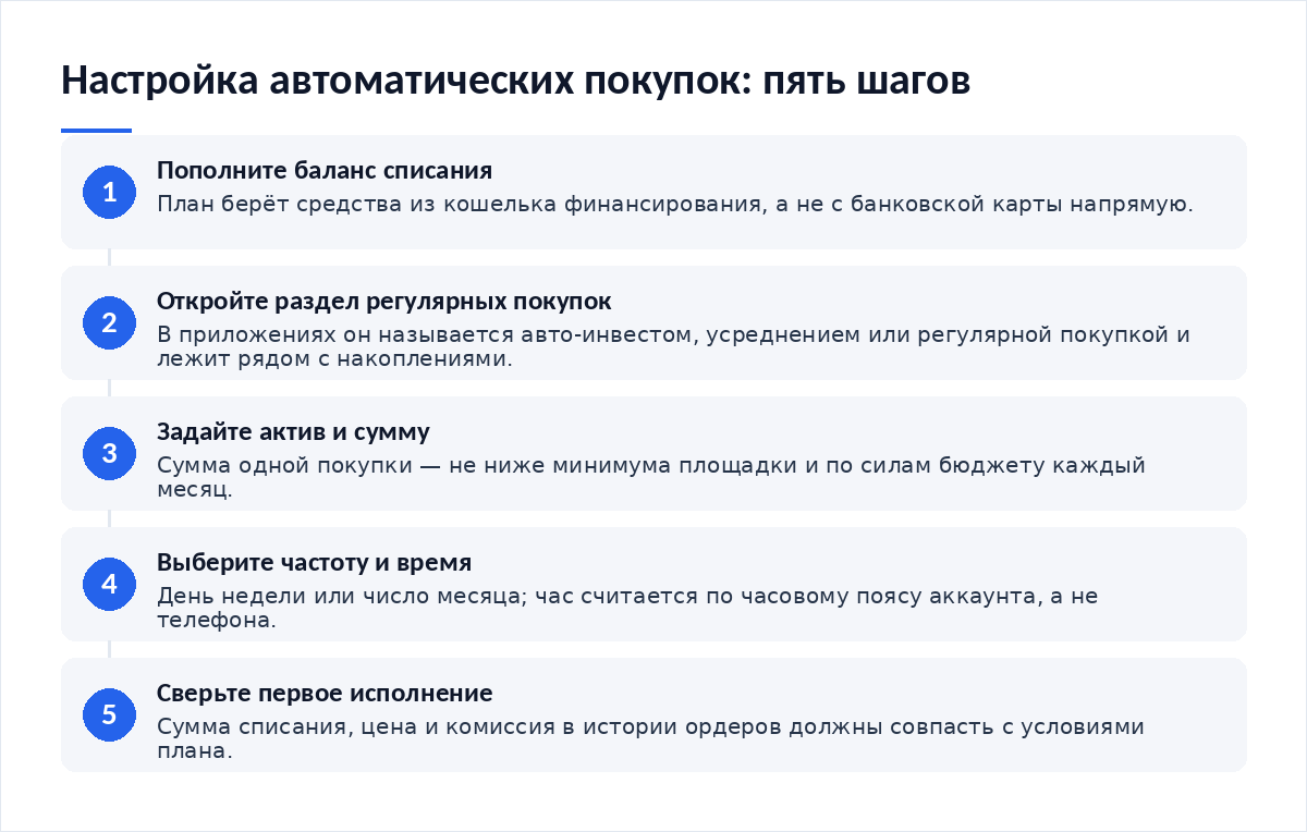 Схема из пяти шагов: от пополнения баланса до сверки первой автоматической покупки