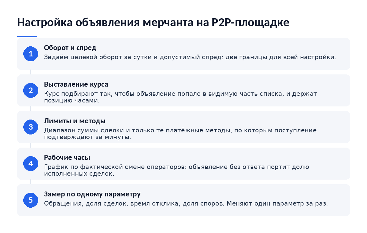 Схема из пяти шагов: целевой оборот и спред, выставление курса, настройка лимитов и методов, рабочие часы операторов, замер статистики по одному параметру