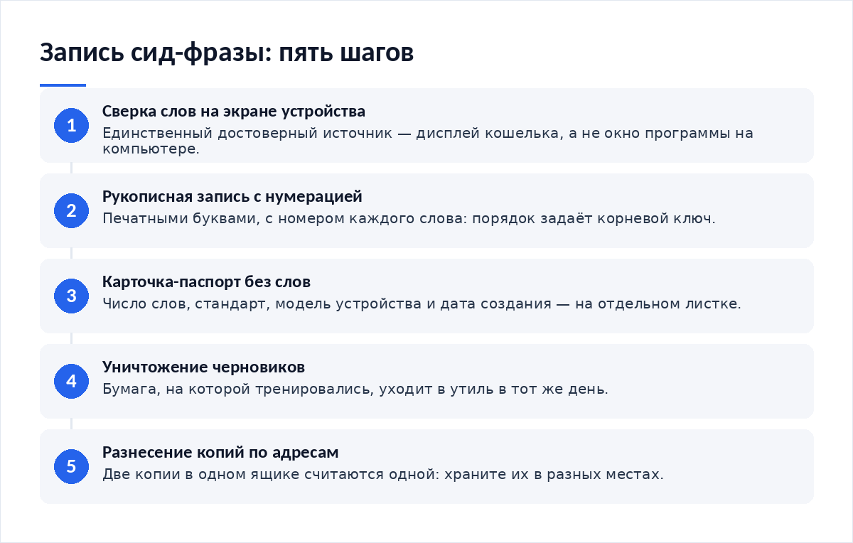 Схема из пяти шагов: сверка слов на экране устройства, рукописная запись с нумерацией, карточка-паспорт без слов, уничтожение черновиков, разнесение копий по адресам