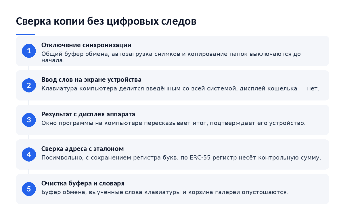 Схема из пяти шагов: отключение синхронизации, сверка слов на экране устройства, подтверждение на дисплее аппарата, сверка адреса с эталоном, очистка буфера и словаря
