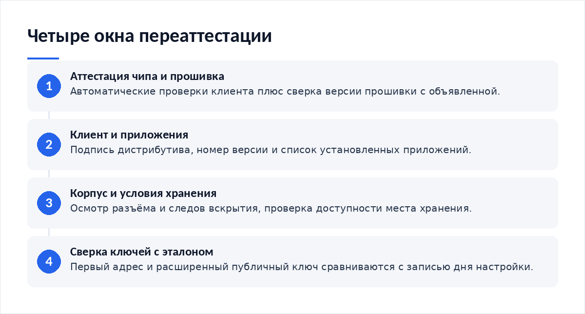 Схема из четырёх окон переаттестации: аттестация чипа и прошивка, клиент и приложения, корпус и условия хранения, сверка производных ключей с эталоном