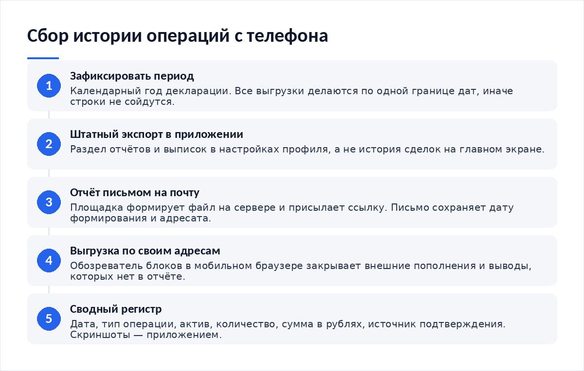 Схема из пяти шагов: период, штатный экспорт в приложении, отчёт на почту, выгрузка по адресам из обозревателя, сводный регистр