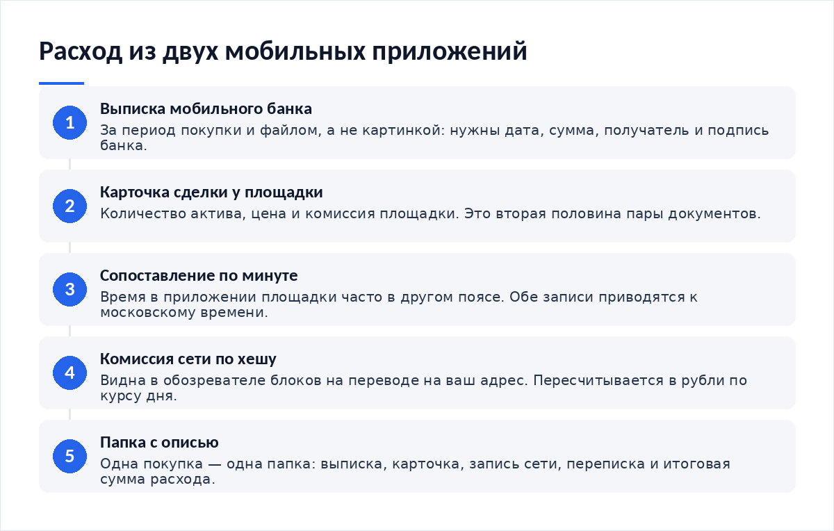 Схема из пяти шагов: выписка мобильного банка, карточка сделки, сопоставление по времени и сумме, комиссия сети из обозревателя, папка с описью расхода