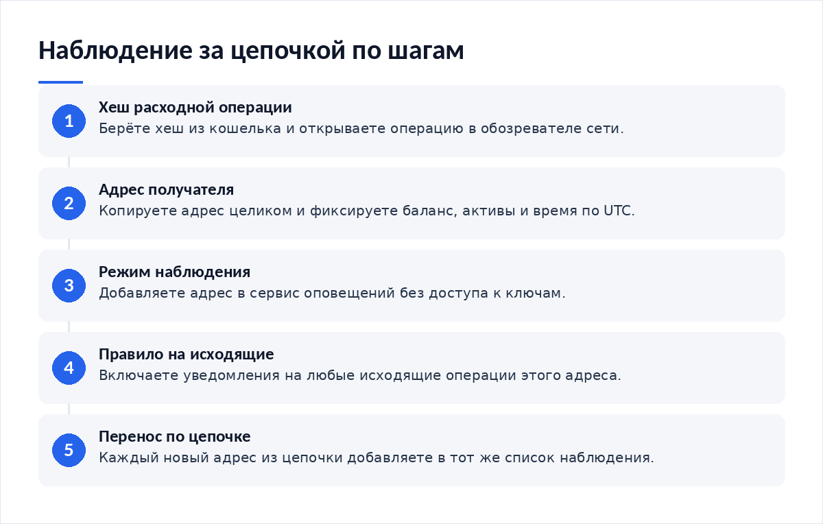 Схема из пяти шагов: хеш операции, адрес получателя, режим наблюдения, правило на исходящие, перенос наблюдения по цепочке