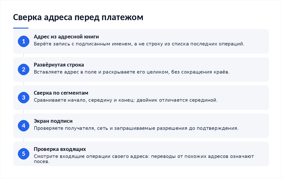 Схема из пяти шагов: адрес из адресной книги, вставка и развёртывание строки, сверка по сегментам, экран подписи, проверка входящих на посев