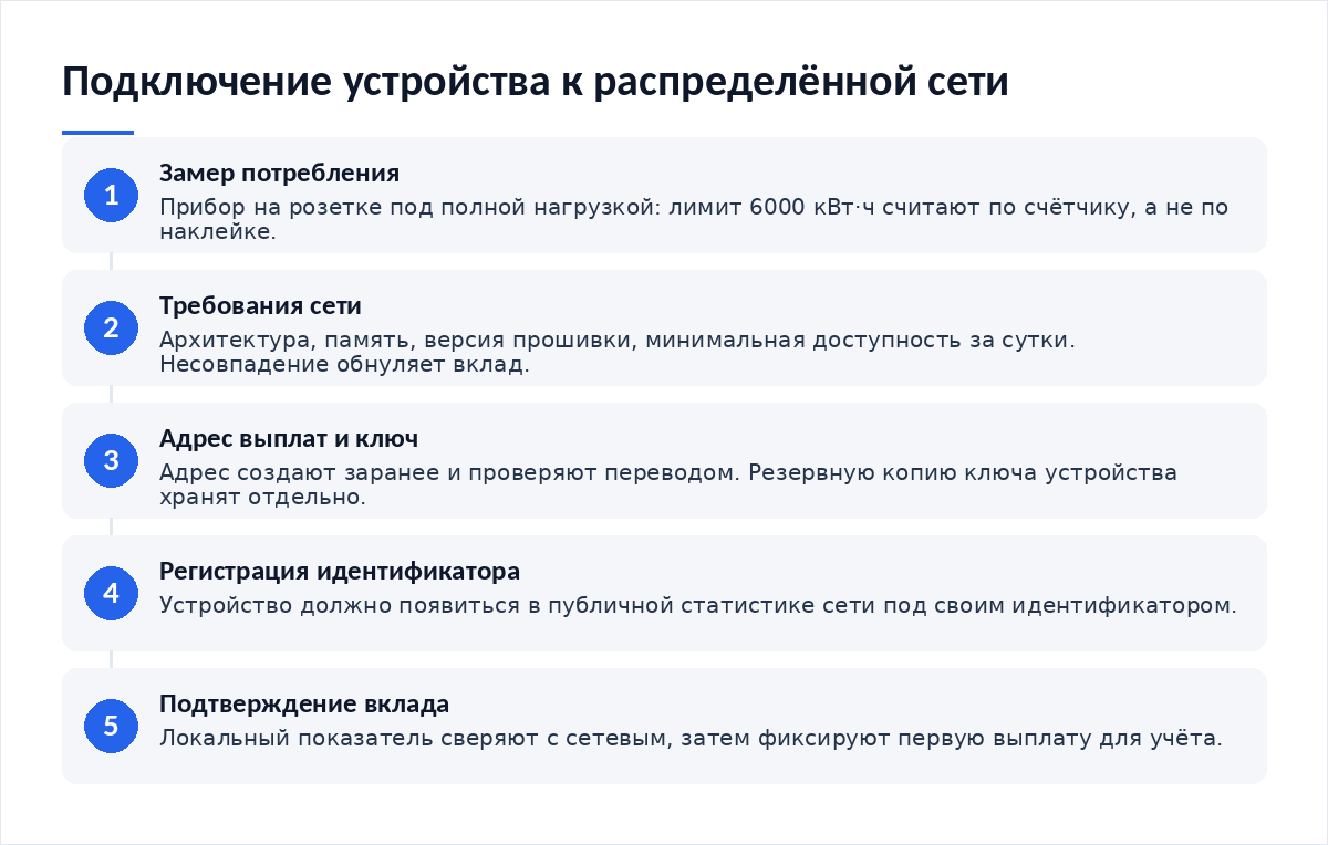 Схема из пяти шагов: замер потребления, проверка требований сети, адрес выплат и ключ устройства, регистрация идентификатора, подтверждение вклада в статистике