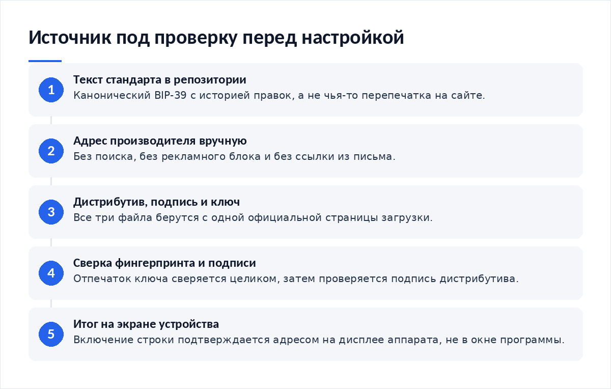 Схема из пяти шагов: обращение к тексту стандарта, ручной ввод адреса производителя, загрузка дистрибутива с подписью и ключом, сверка фингерпринта и проверка подписи, включение парольной фразы со сверкой на экране устройства