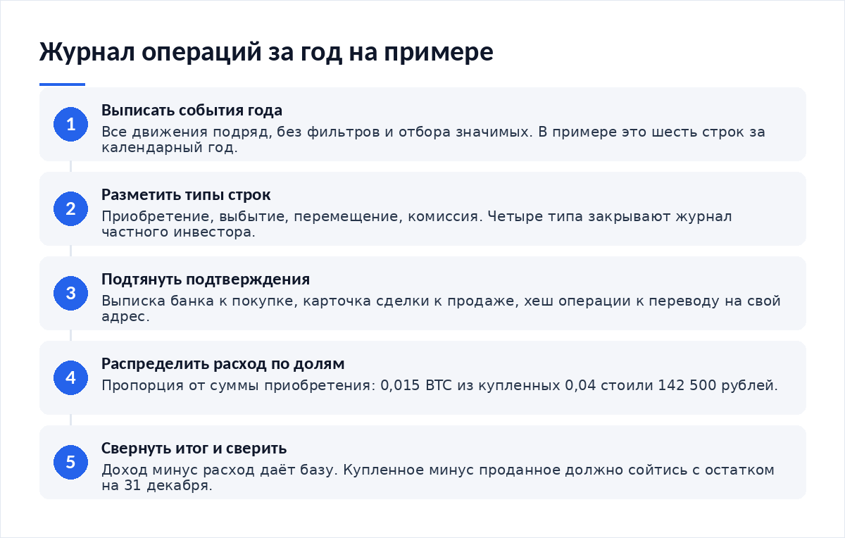 Схема из пяти шагов: выписать события года, разметить типы строк, подтянуть подтверждения, распределить расход по долям, свернуть в итог и сверить остаток