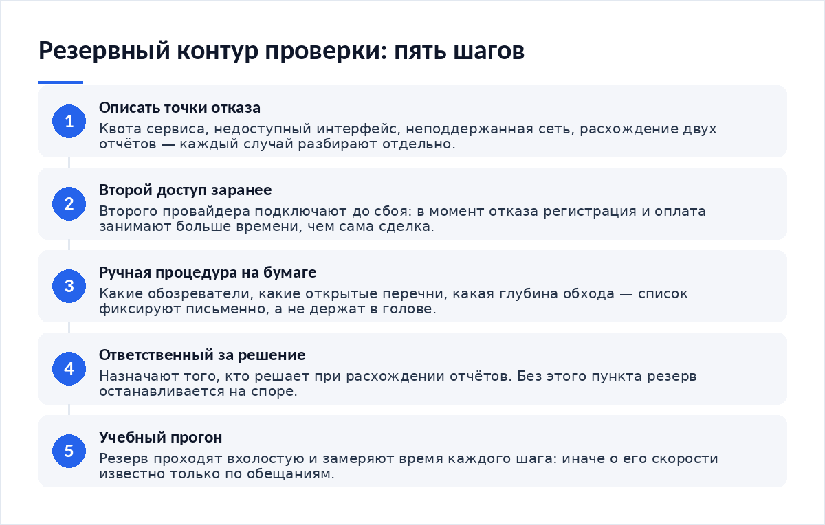 Схема из пяти шагов: определение точек отказа, подключение второго провайдера, описание ручной процедуры, назначение ответственного, учебный прогон резерва