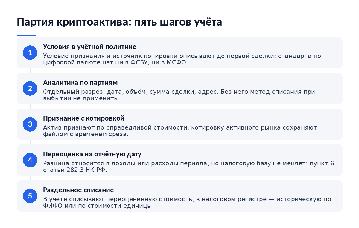 Схема из пяти шагов: запись условий в учётной политике, аналитика по партиям, признание актива с котировкой, переоценка на отчётную дату, раздельное списание при выбытии