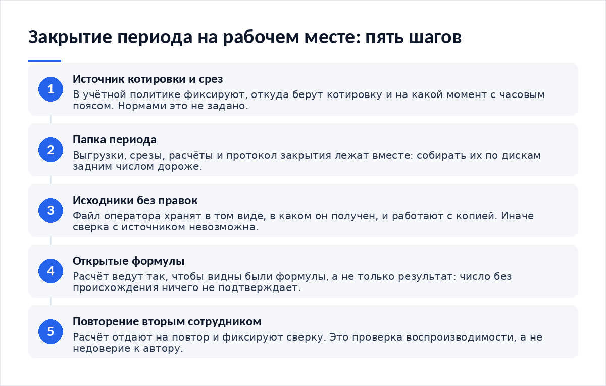 Схема из пяти шагов: описание источника котировки, папка периода, хранение исходных файлов без правок, расчёт с открытыми формулами, повторение расчёта вторым сотрудником