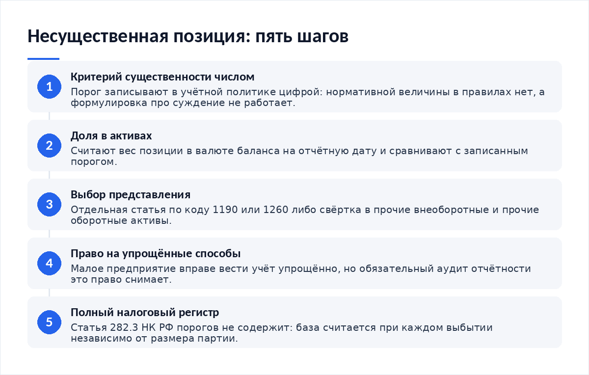Схема из пяти шагов: запись числового критерия существенности, расчёт доли в активах, выбор представления в балансе, проверка права на упрощённые способы, полный налоговый регистр