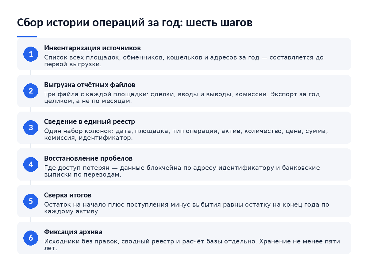 Схема из шести шагов: инвентаризация источников, выгрузка отчётных файлов, сведение в единый реестр, восстановление пробелов, сверка итогов, фиксация архива