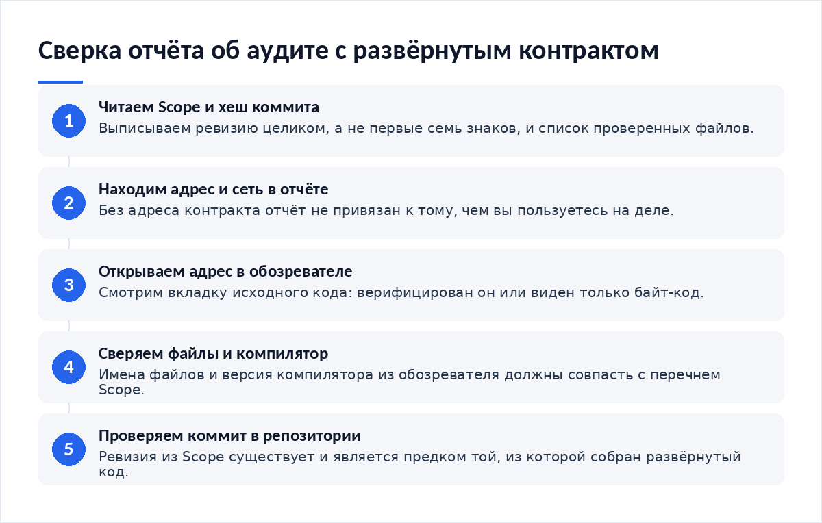 Схема из пяти шагов: читаем Scope и хеш коммита, находим адрес и сеть в отчёте, открываем адрес в обозревателе, сверяем файлы и версию компилятора, проверяем коммит в репозитории