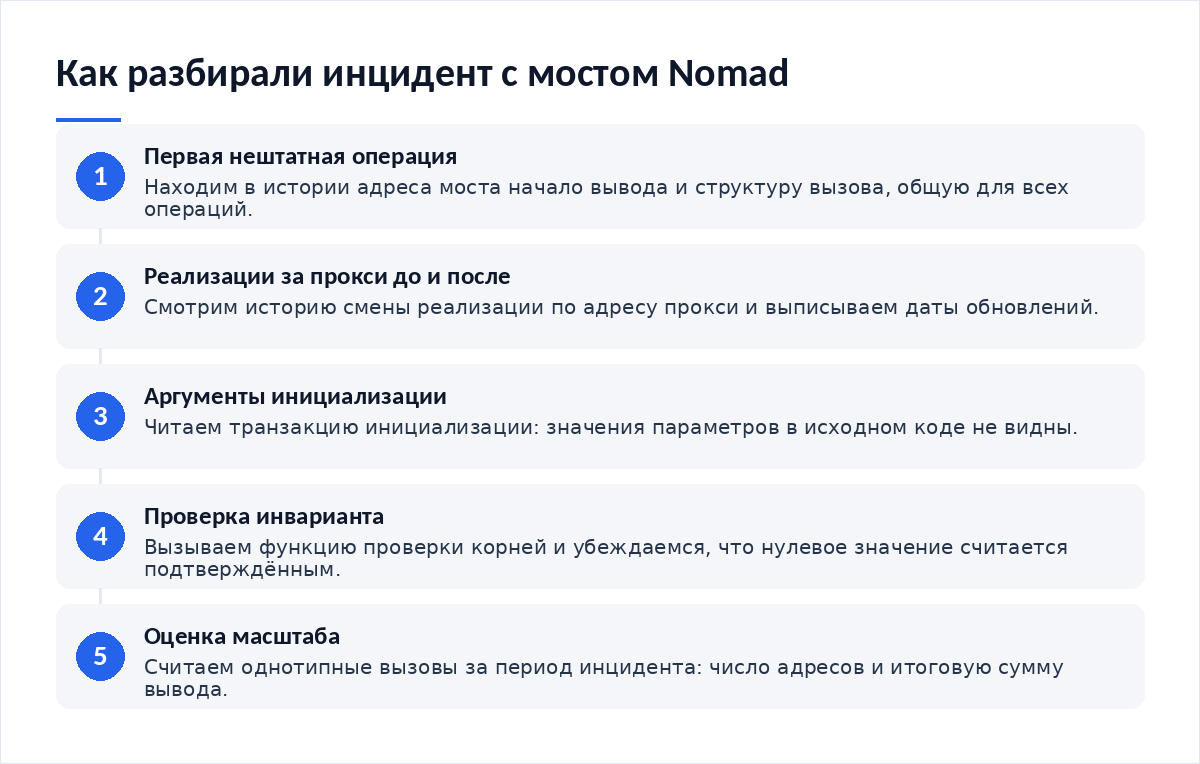 Схема из пяти шагов: находим первую нештатную операцию, сравниваем реализацию за прокси до и после обновления, читаем аргументы вызова инициализации, проверяем инвариант проверки доказательства, оцениваем масштаб по однотипным вызовам