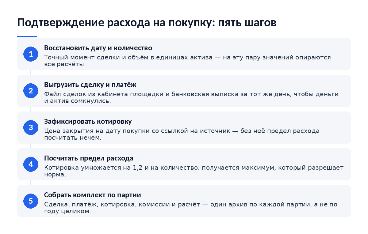 Схема из пяти шагов: восстановление даты покупки, выгрузка сделки и платежа, фиксация котировки, расчёт предела расхода, сборка комплекта документов