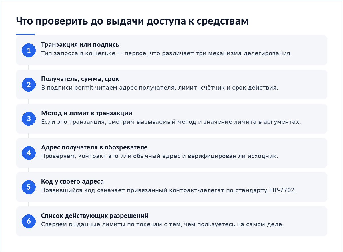 Схема из шести шагов: различаем транзакцию и подпись сообщения, читаем поля получателя, суммы и срока, проверяем метод и лимит в транзакции, проверяем адрес получателя в обозревателе, смотрим код у своего адреса, сверяем список действующих разрешений