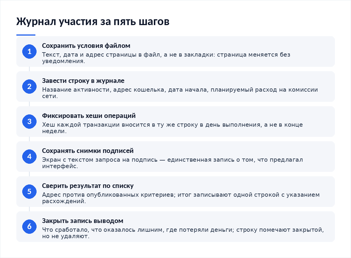 Схема из пяти шагов: сохранить условия с датой, завести строку в журнале, выполнять задания с фиксацией хешей, сохранять снимки запросов на подпись, сверить результат и закрыть запись